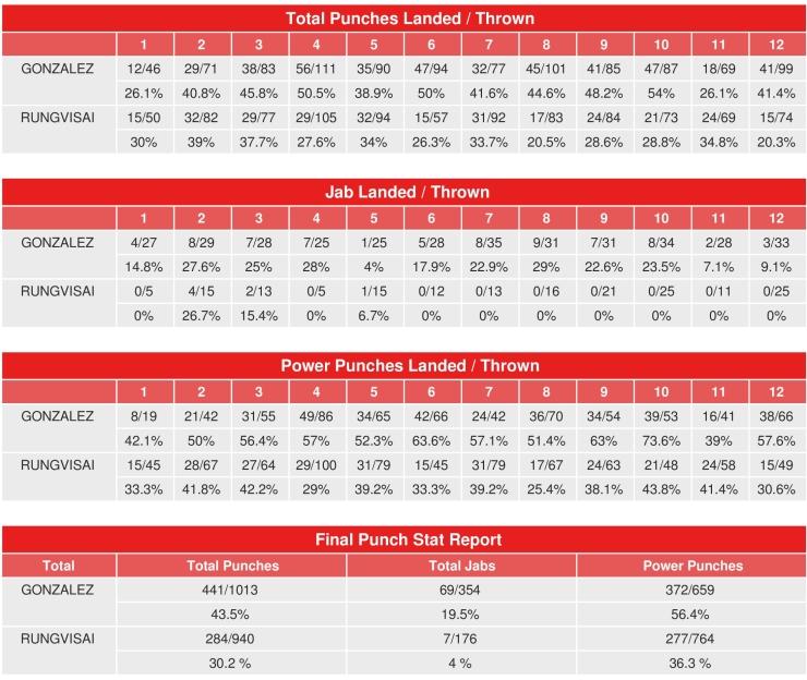 Gonzalez Rungvisai Compubox