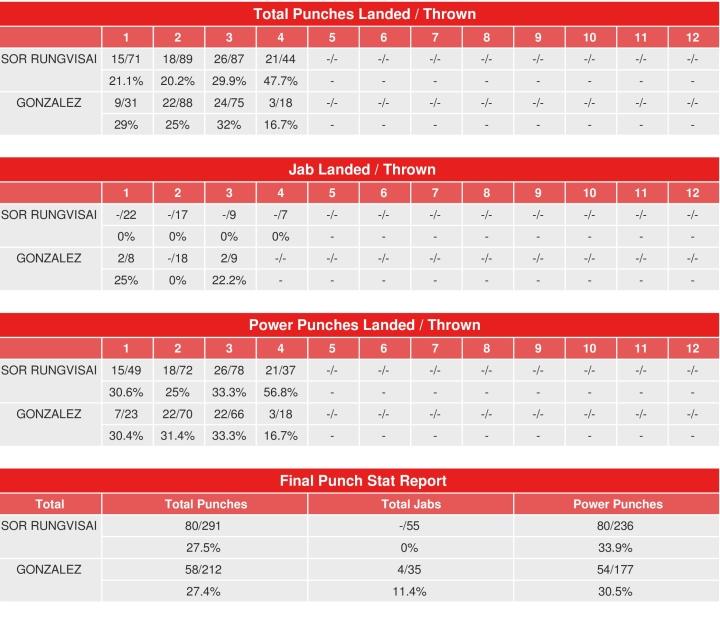Gonzalez Sor Rungvisai Compubox Punch Stats