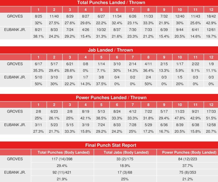 Groves Eubank Compubox Punch Stats