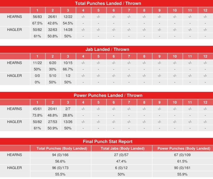 Hagler Hearns Compubox Punch Stats