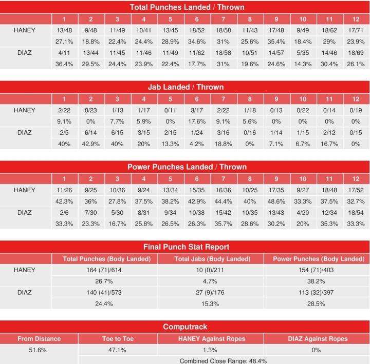 Haney Diaz Compubox Punch Stats