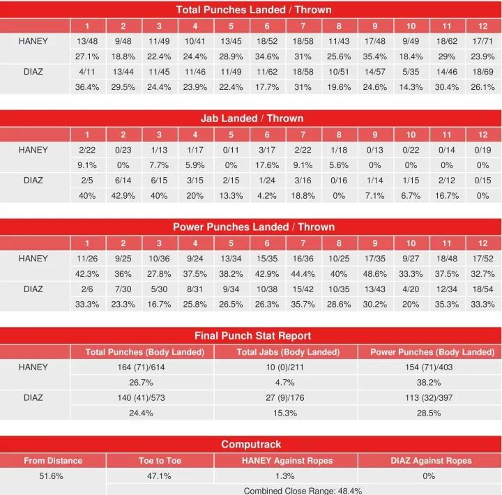 Haney Diaz Compubox Punch Stats