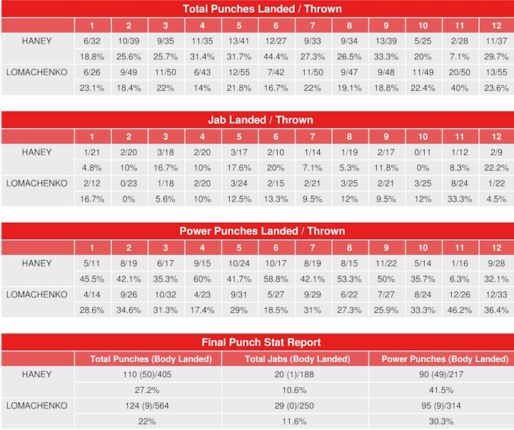Haney Lomachenko Compubox Punch Stats