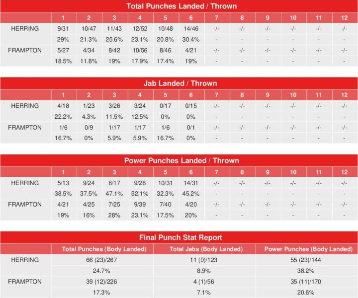 Herring Frampton Compubox Punch Stats