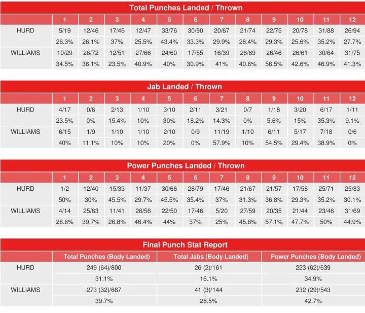 Hurd Williams Compubox Punch Stats