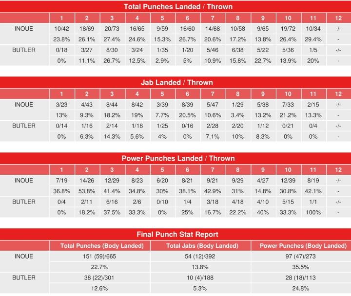 Inoue Butler Compubox Punch Stats