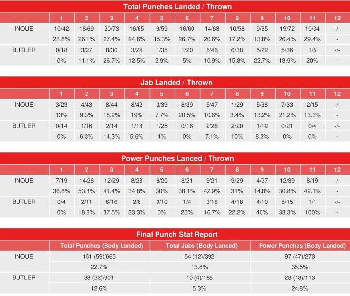 Inoue Butler Compubox Punch Stats
