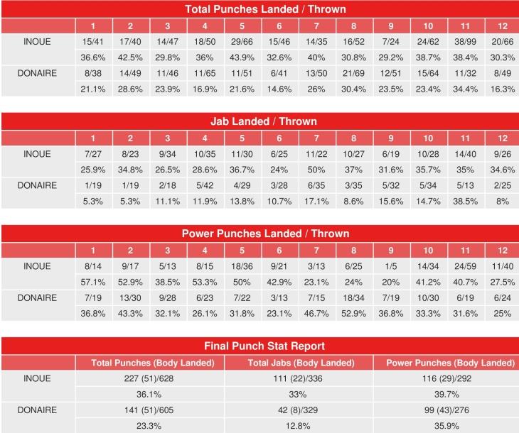Inoue Donaire Compubox Punch Stats