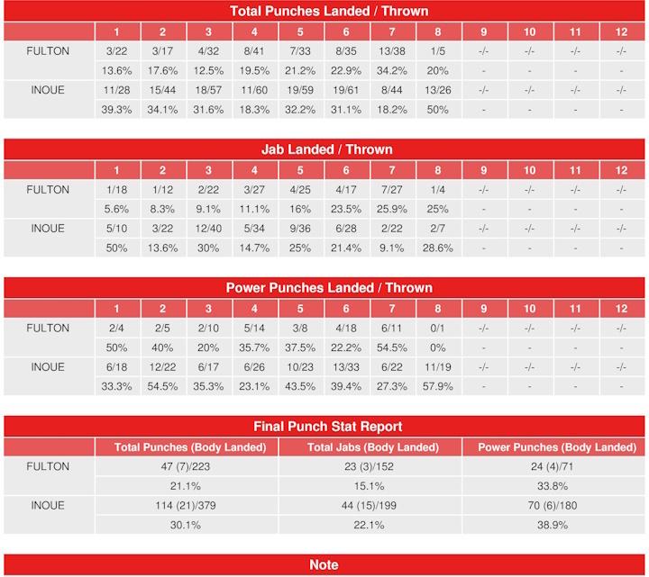 Inoue Fulton Compubox Punch Stats