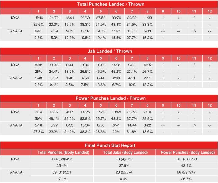 Ioka Tanaka Compubox Punch Stats