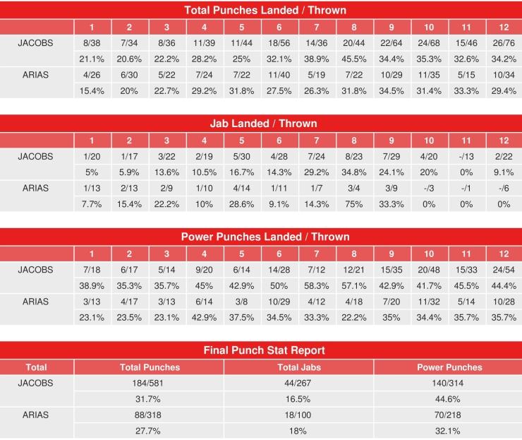 Jacobs Arias Compubox Punch Stats