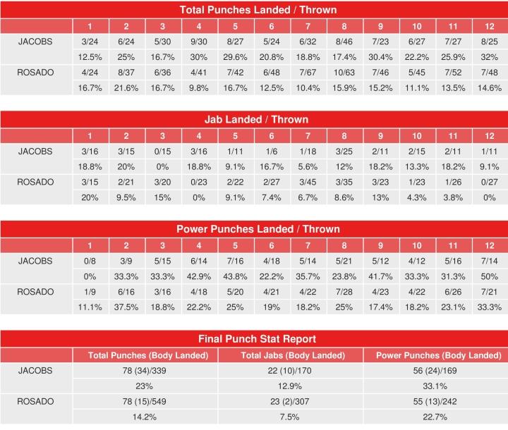 Jacobs Rosado Compubox Punch Stats