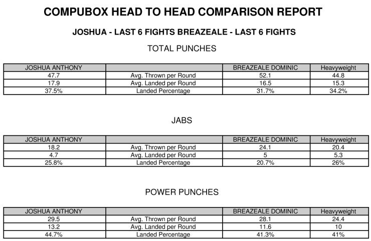 Joshua Breazeale Compubox