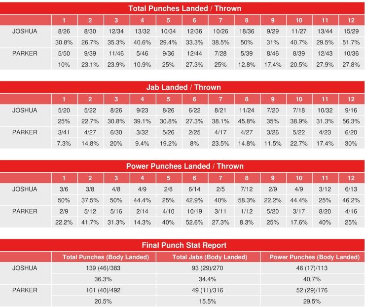Joshua Parker Compubox Punch Stats