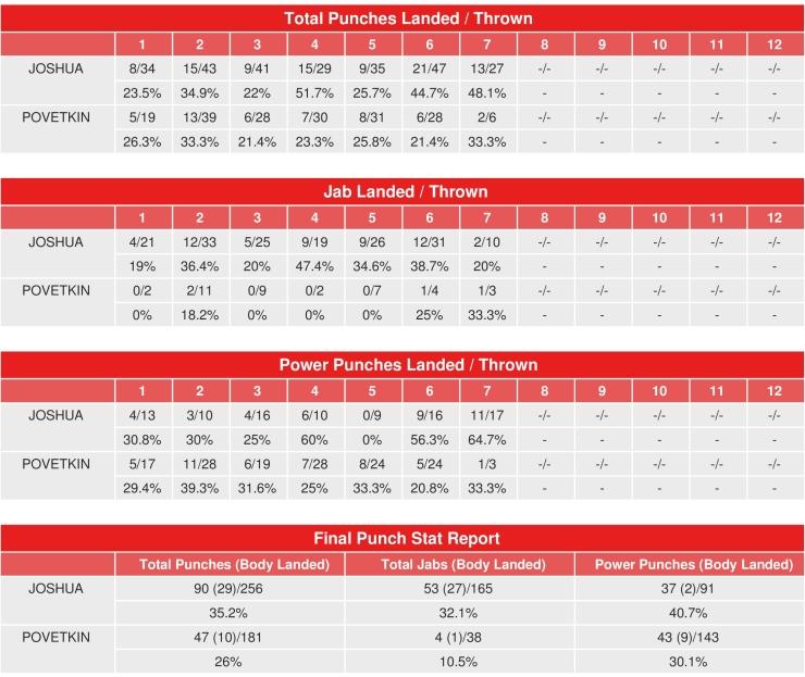 Joshua Povetkin Compubox Punch Stats