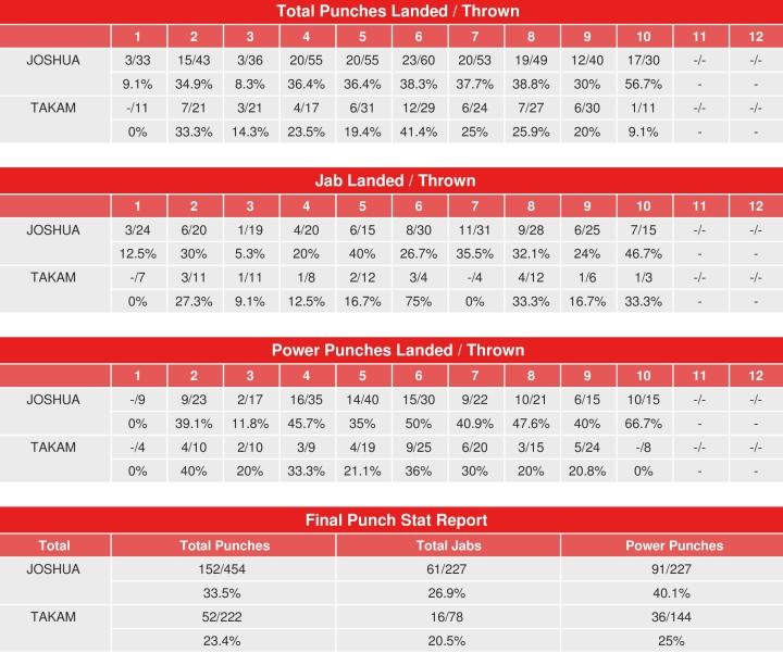 Joshua Takam Compubox Punch Stats