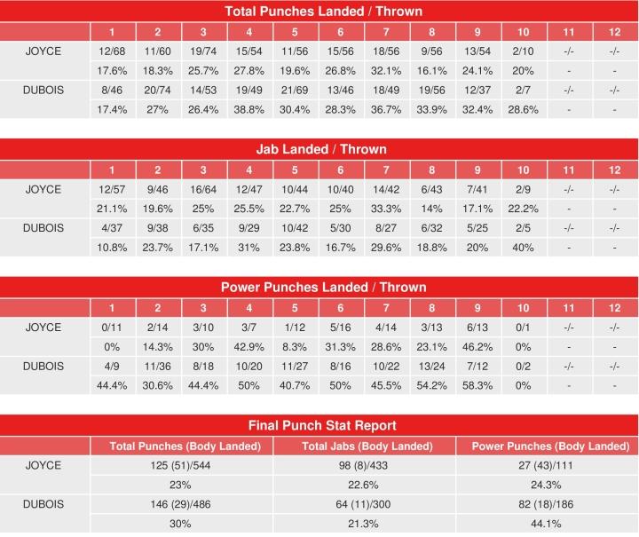 Joyce Dubois Compubox Punch Stats