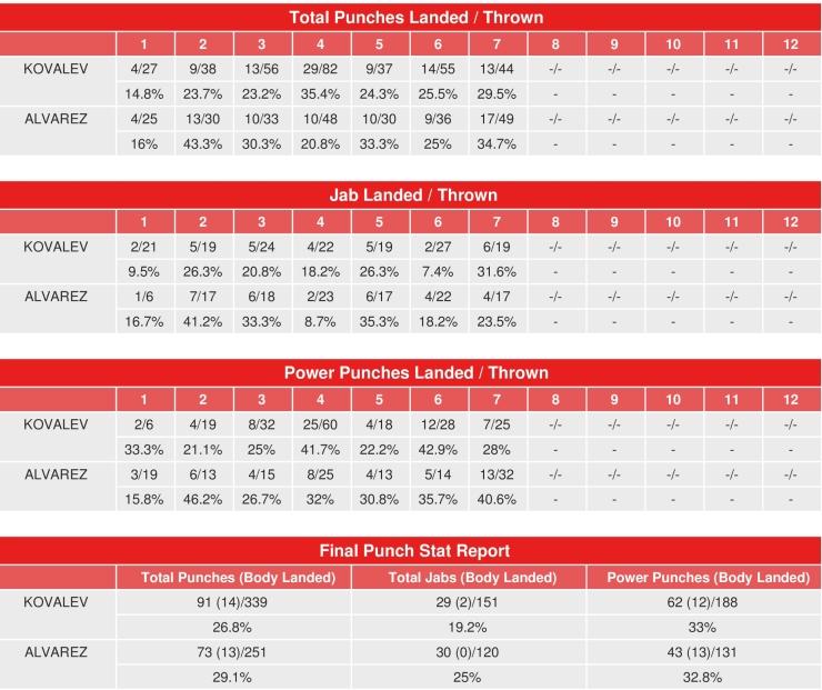 Kovalev Alvarez Compubox Punch Stats