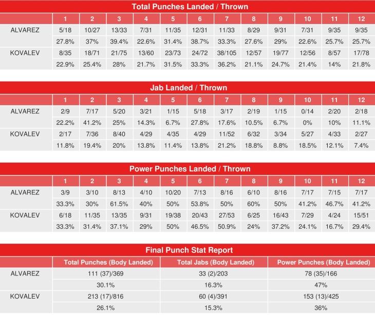 Kovalev Alvarez Rematch Compubox Punch Stats