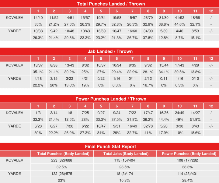 Kovalev Yarde Compubox Punch Stats