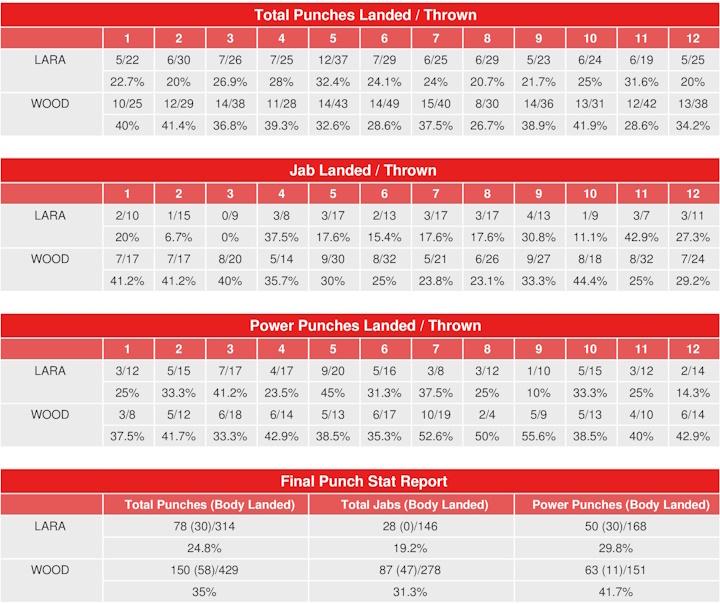 Lara Wood Rematch Compubox Punch Stats