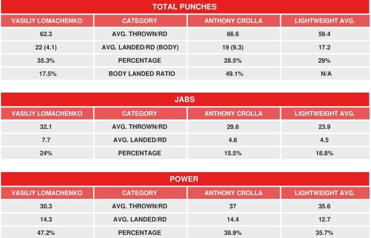 Lomachenko Crolla Compubox