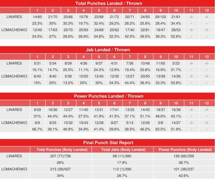 Lomachenko Linares Compubox Punch Stats