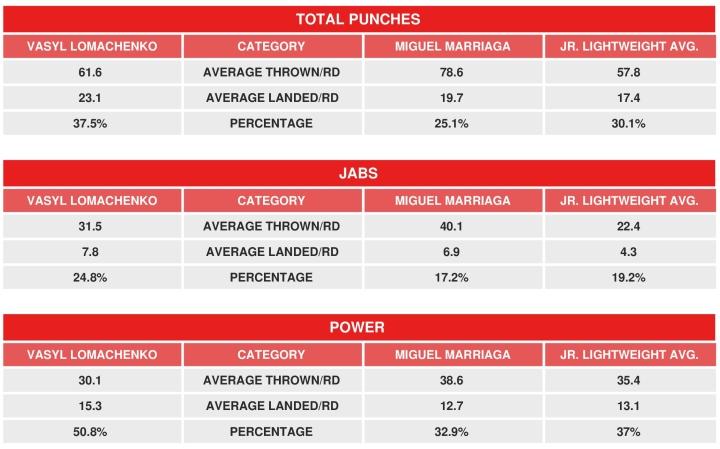 Lomachenko Marriaga Compubox