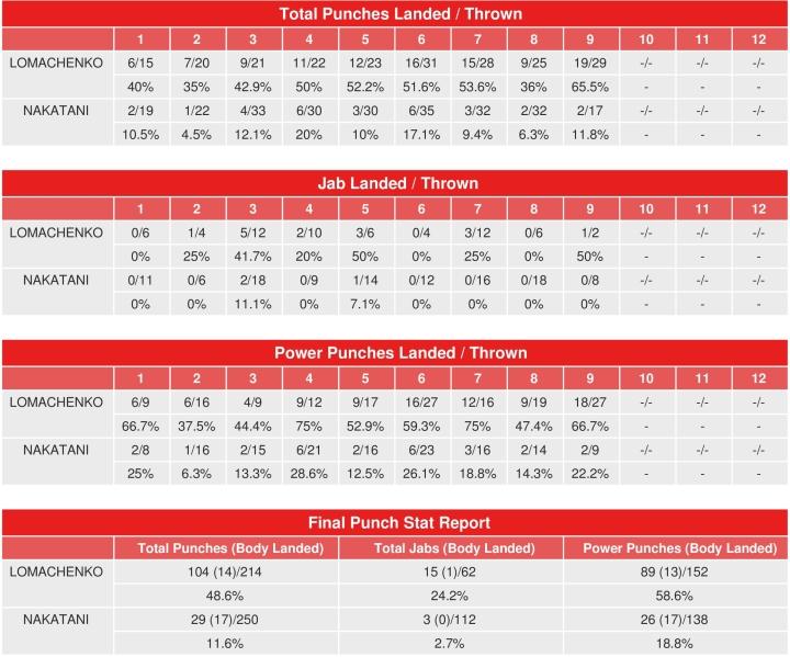 Lomachenko Nakatani Compubox Punch Stats