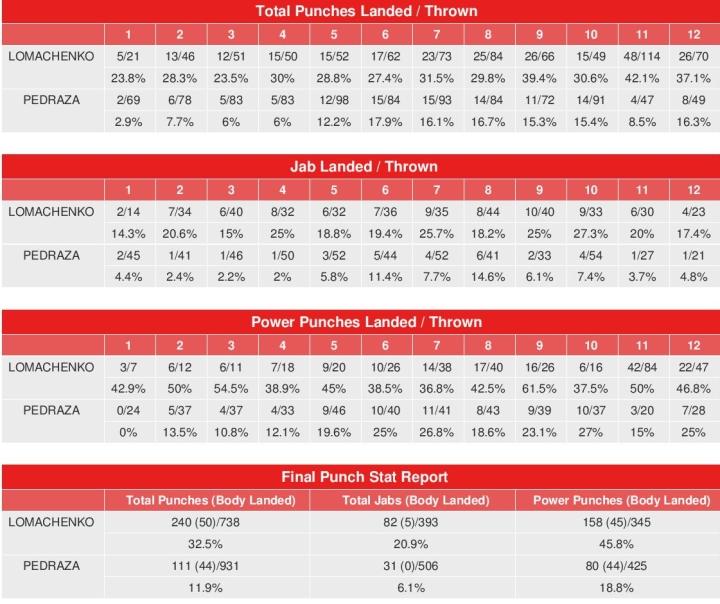 Lomachenko Pedraza Compubox Punch Stats