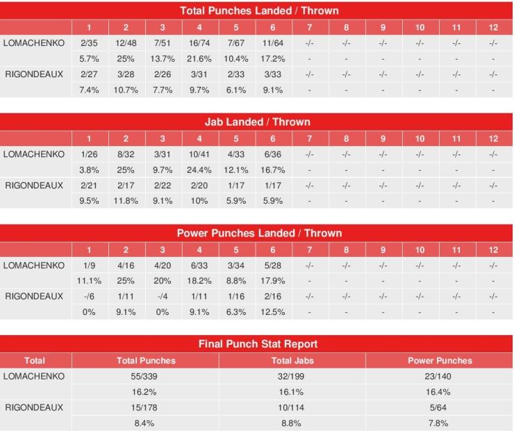 Lomachenko Rigondeaux Compubox Punch Stats