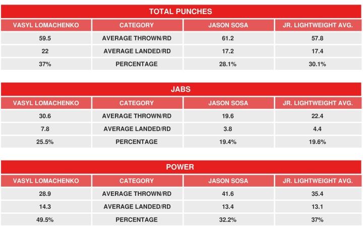 Lomachenko Sosa Compubox