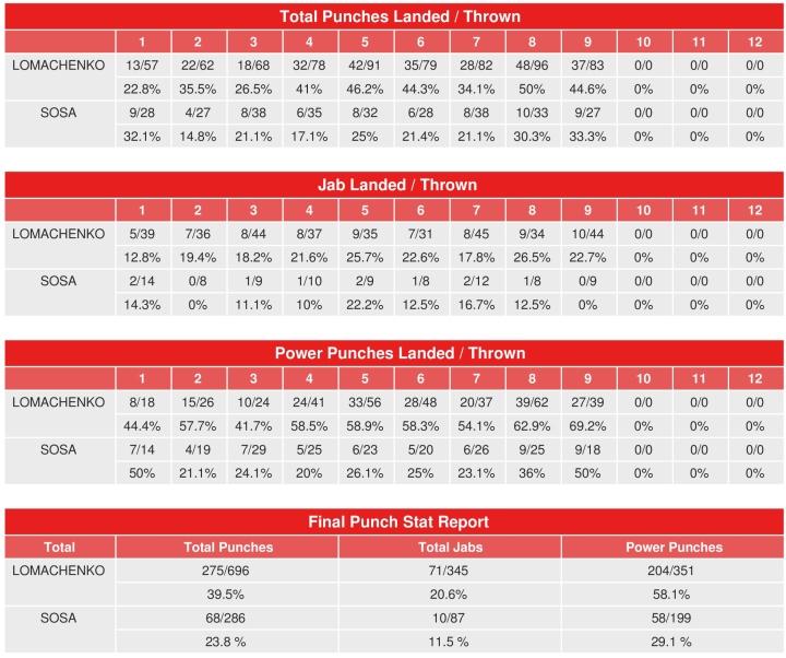 Lomachenko Sosa Compubox