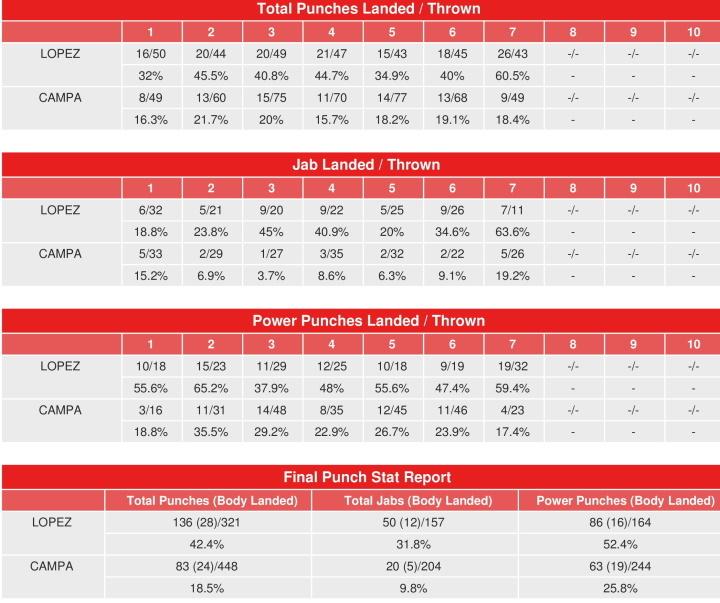Lopez Campa Compubox Punch Stats