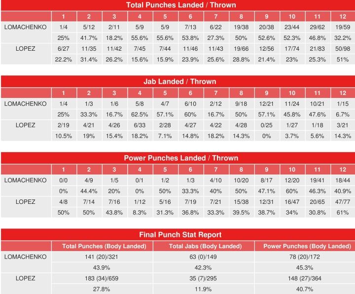 Lopez Lomachenko Compubox Punch Stats