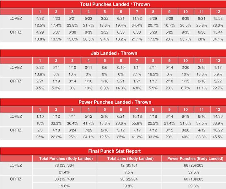 Lopez Ortiz Compubox Punch Stats