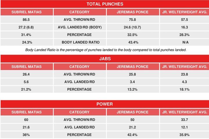 Matias Ponce Compubox Pre Fight Stats
