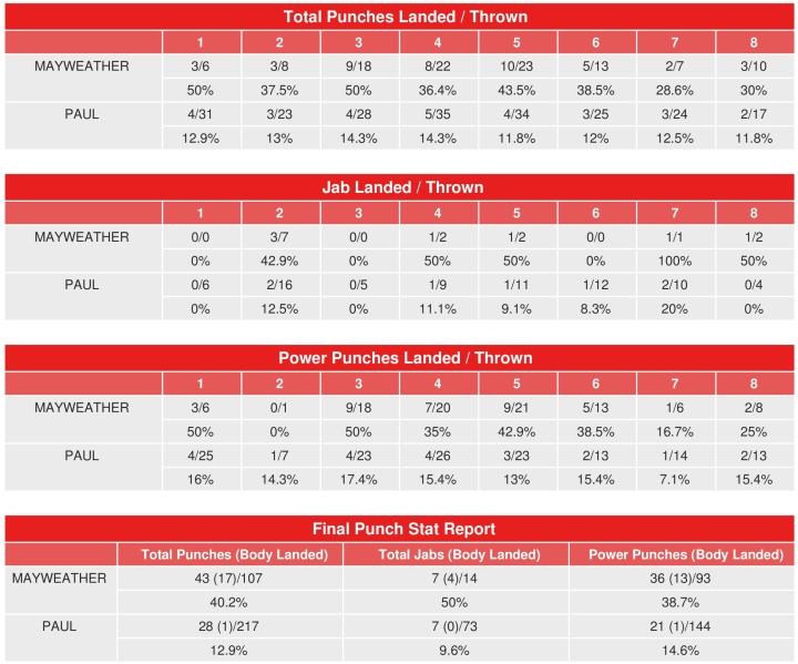 Mayweather Paul Compubox Punch Stats