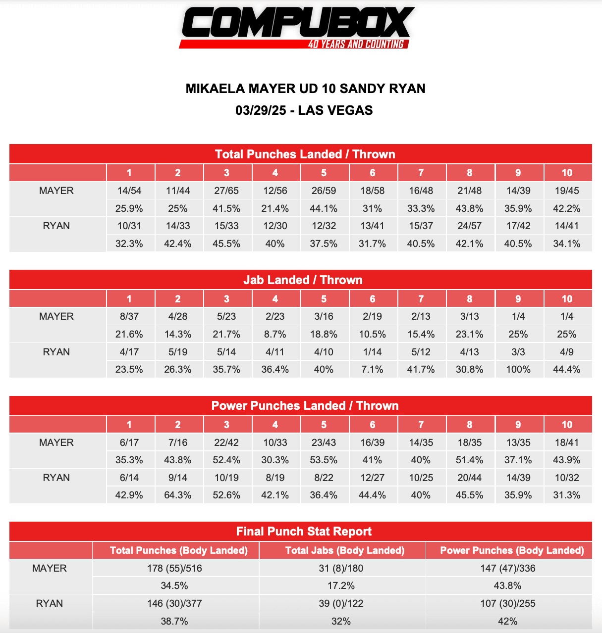 Mikaela Mayer-Sandy Ryan CompuBox 3.29.25