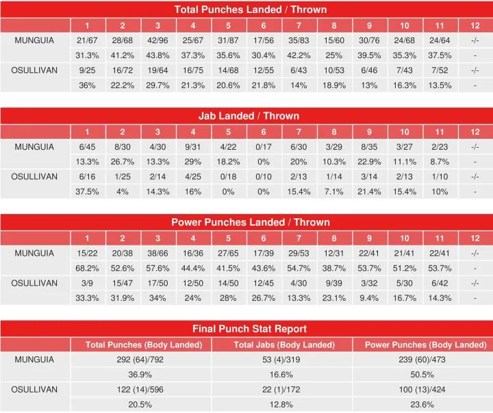 Munguia O Sullivan Compubox Punch Stats