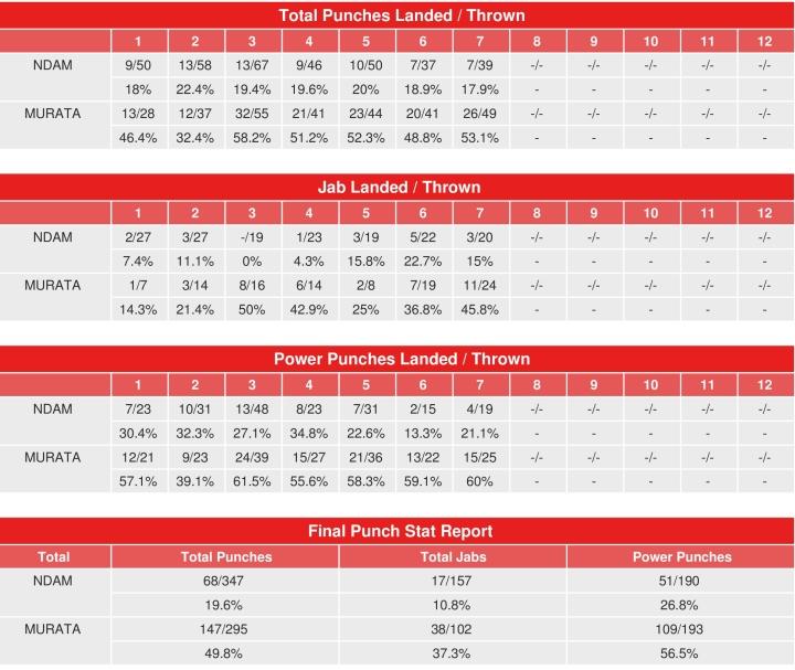 Murata Ndam Rematch Compubox Punc Stats