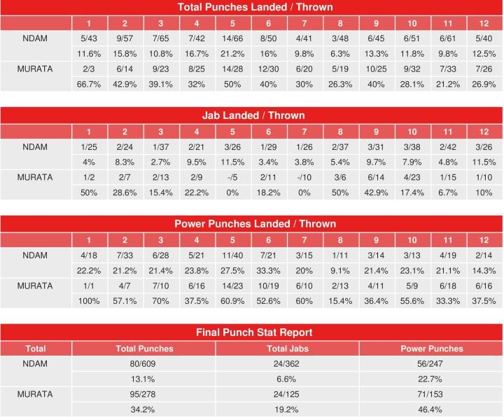 Ndam Murata Compubox Punch Stats
