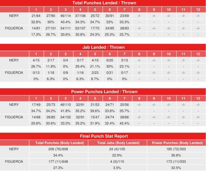 Nery Figueroa Compubox Punch Stats