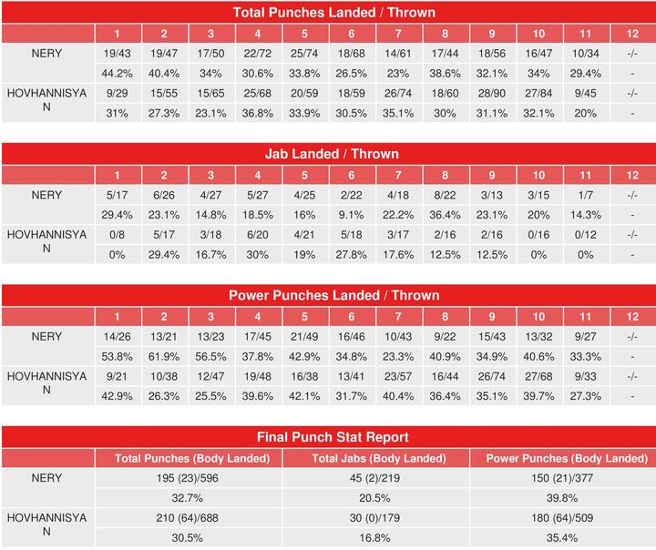Nery Hovhannisyan Compubox Punch Stats
