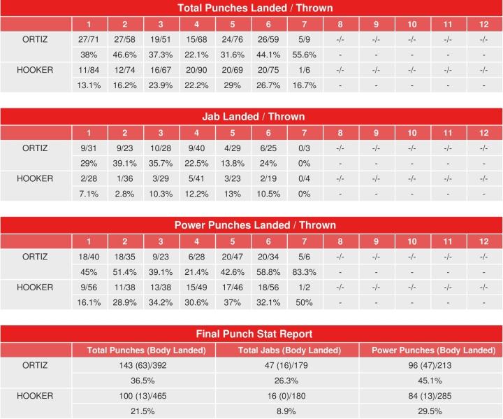 Ortiz Hooker Compubox Punch Stats