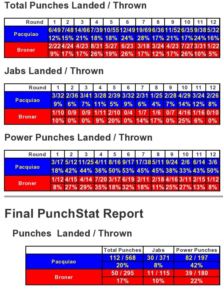 Pacquiao Broner Compubox Punch Stats