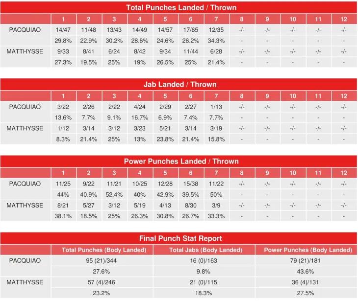 Pacquiao Matthysse Compubox Punch Stats