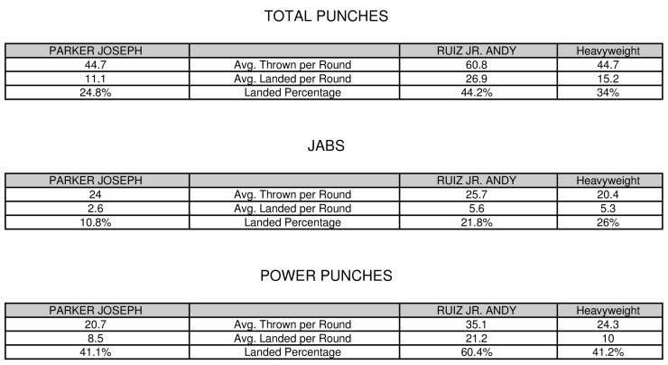 Parker Ruiz Compubox