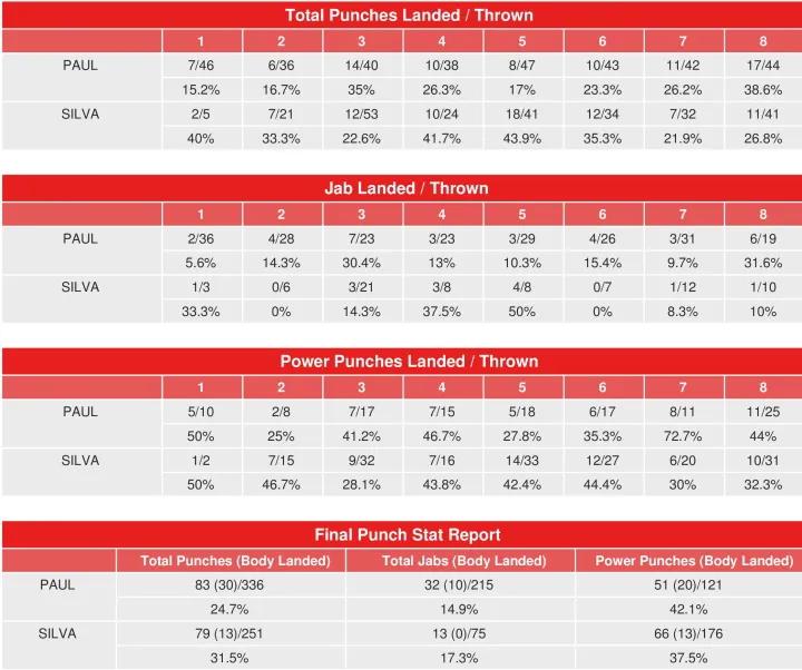 Paul Silva Compubox Punch Stats