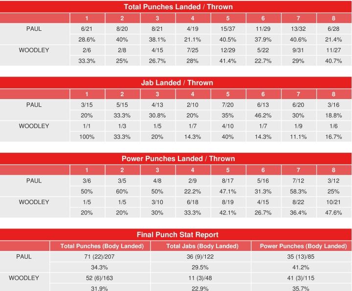 Paul Woodley Compubox Punch Stats